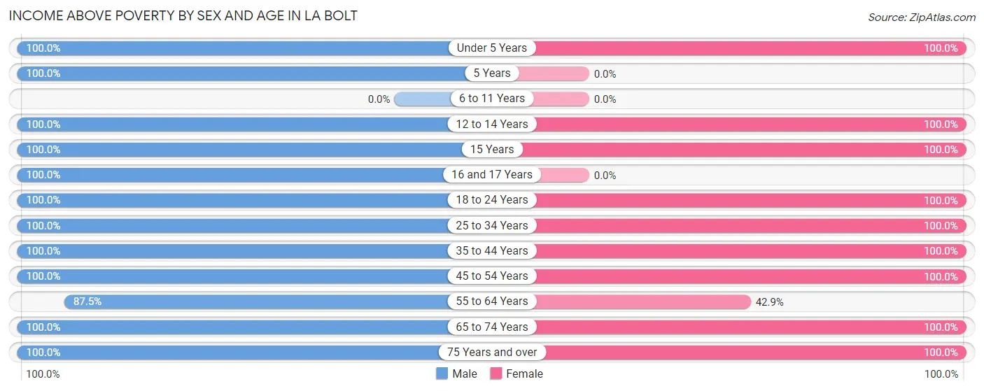 Income Above Poverty by Sex and Age in La Bolt