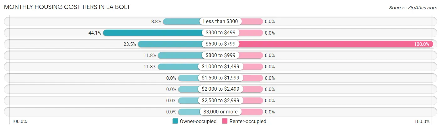 Monthly Housing Cost Tiers in La Bolt