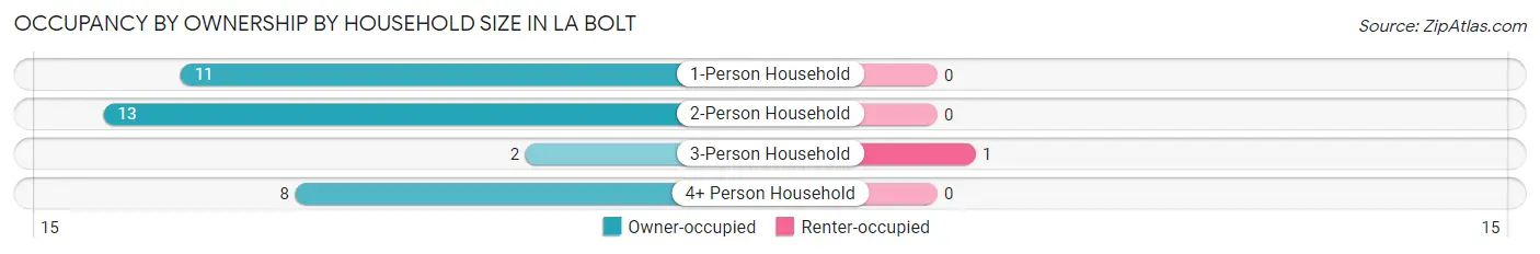 Occupancy by Ownership by Household Size in La Bolt