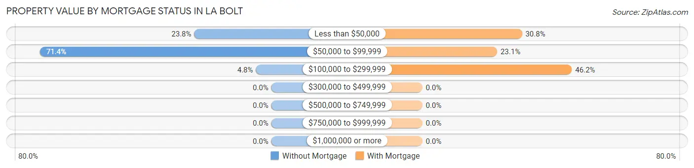 Property Value by Mortgage Status in La Bolt