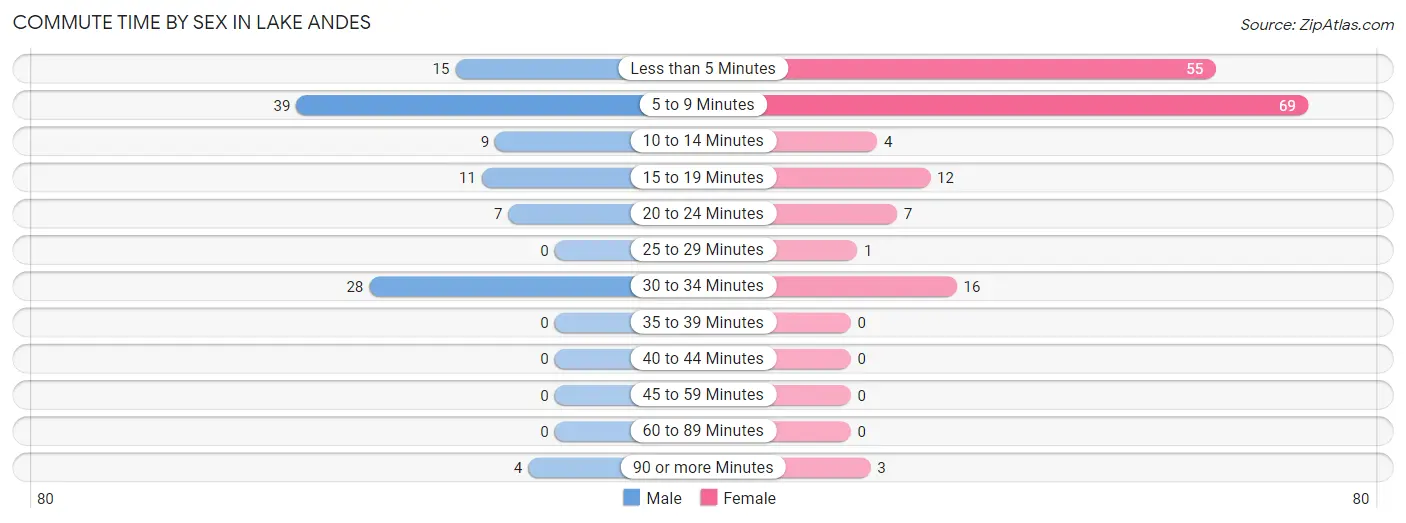 Commute Time by Sex in Lake Andes