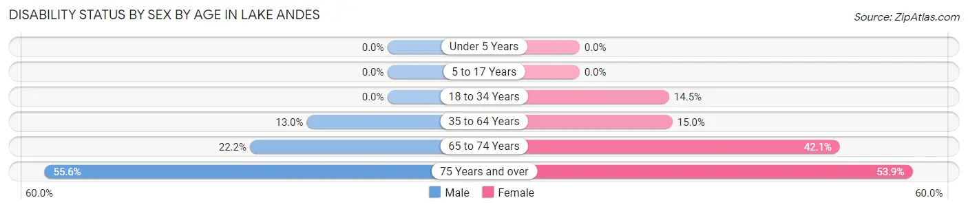 Disability Status by Sex by Age in Lake Andes