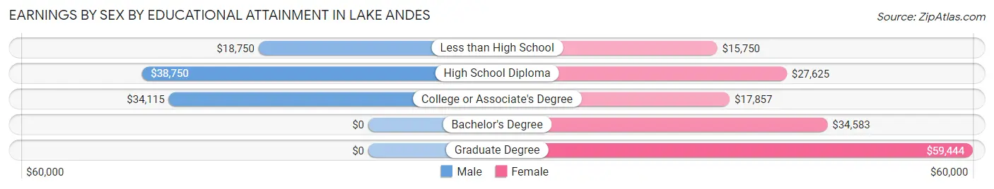 Earnings by Sex by Educational Attainment in Lake Andes