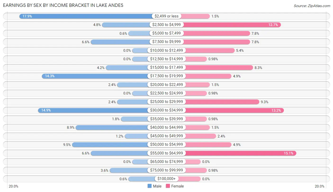 Earnings by Sex by Income Bracket in Lake Andes