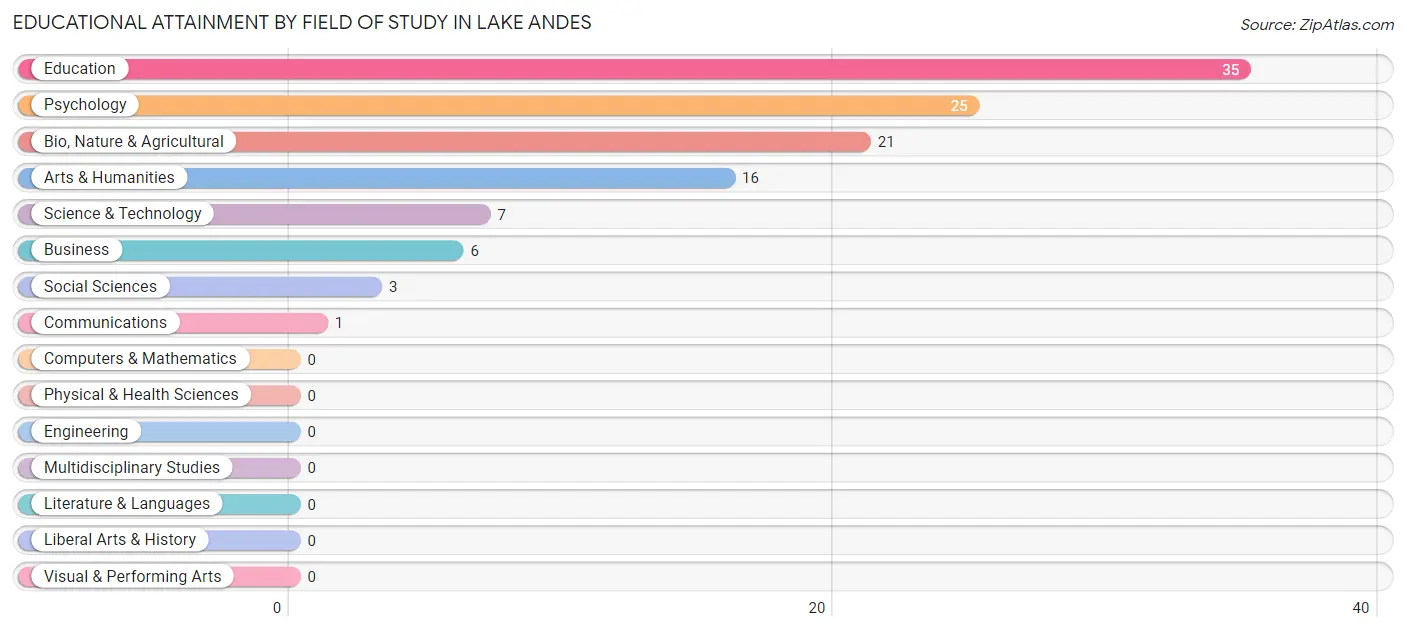 Educational Attainment by Field of Study in Lake Andes