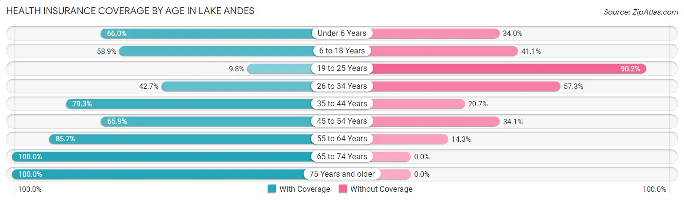 Health Insurance Coverage by Age in Lake Andes