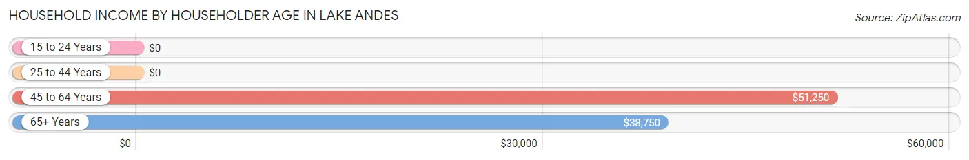 Household Income by Householder Age in Lake Andes