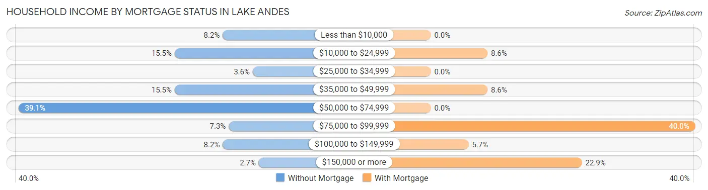 Household Income by Mortgage Status in Lake Andes