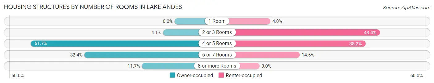 Housing Structures by Number of Rooms in Lake Andes