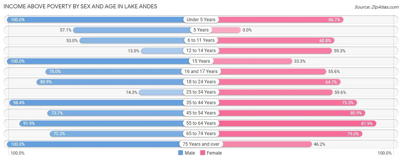 Income Above Poverty by Sex and Age in Lake Andes