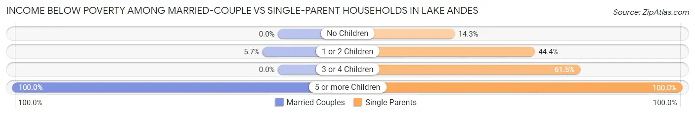 Income Below Poverty Among Married-Couple vs Single-Parent Households in Lake Andes