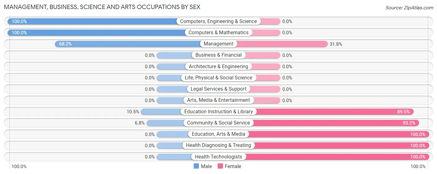 Management, Business, Science and Arts Occupations by Sex in Lake Andes
