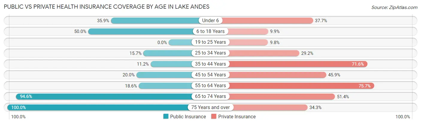 Public vs Private Health Insurance Coverage by Age in Lake Andes