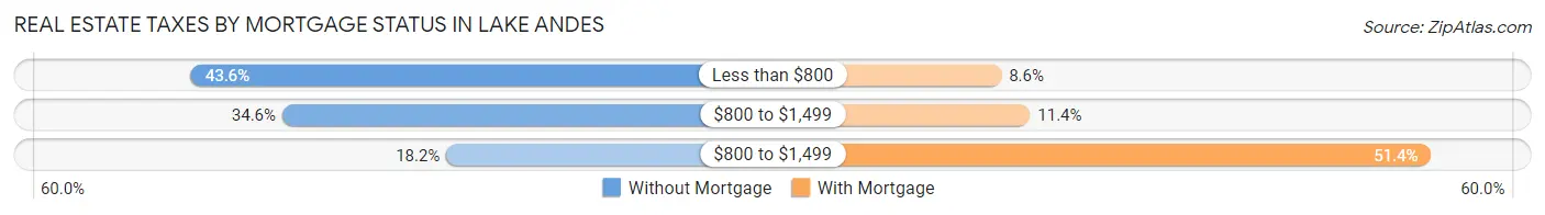 Real Estate Taxes by Mortgage Status in Lake Andes