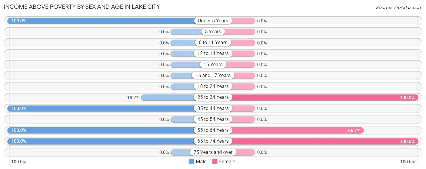 Income Above Poverty by Sex and Age in Lake City