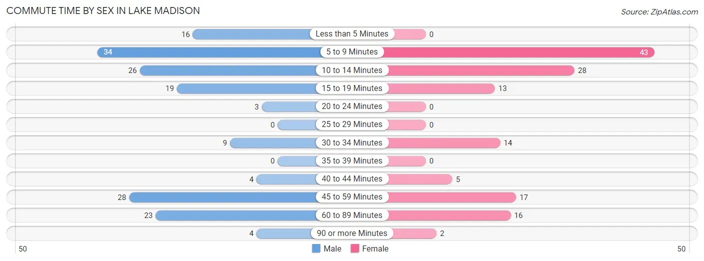 Commute Time by Sex in Lake Madison