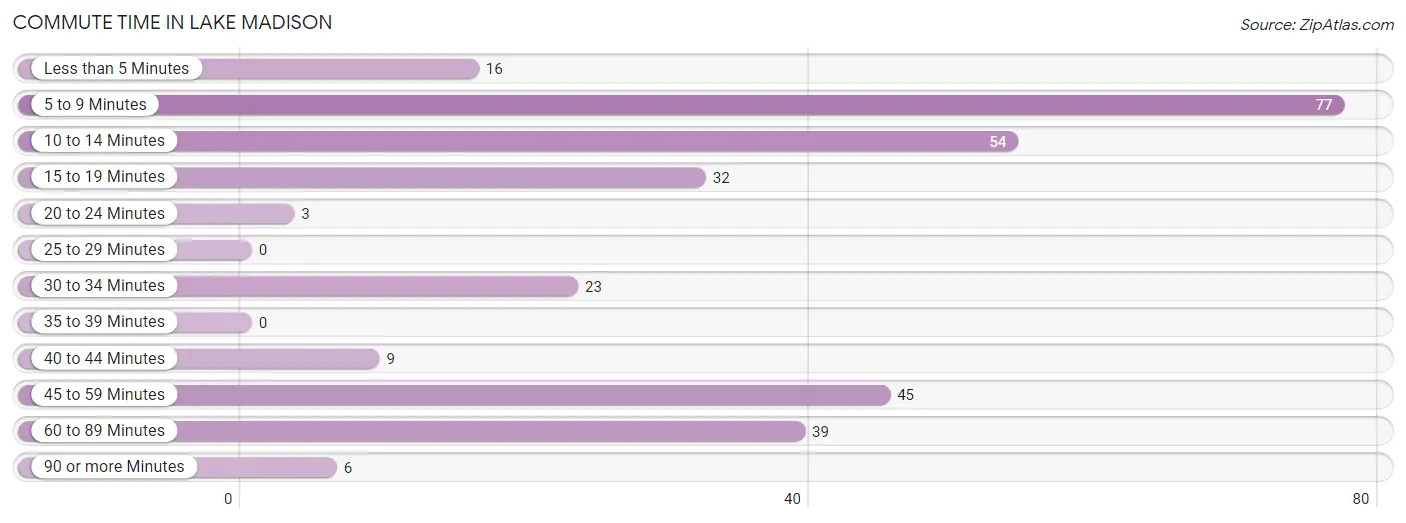 Commute Time in Lake Madison