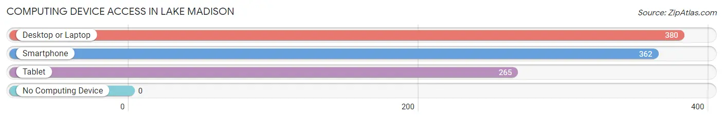 Computing Device Access in Lake Madison