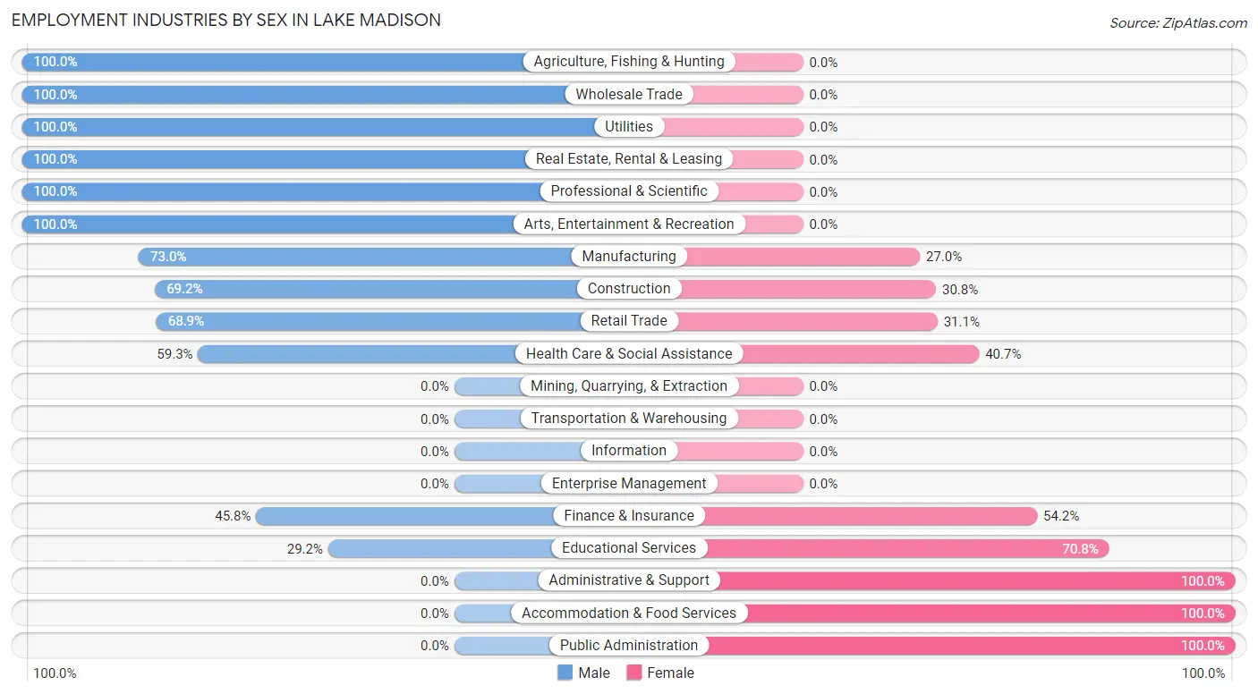 Employment Industries by Sex in Lake Madison