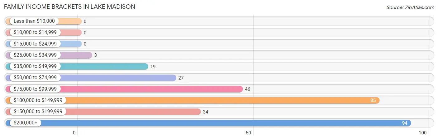 Family Income Brackets in Lake Madison