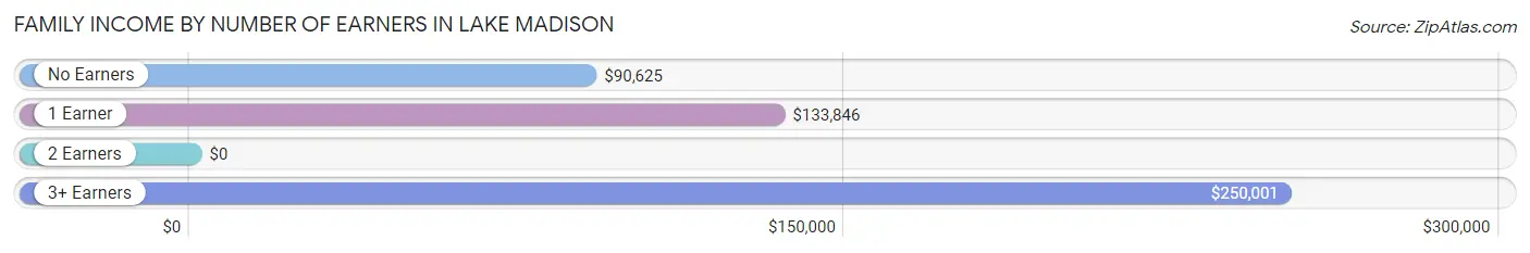 Family Income by Number of Earners in Lake Madison