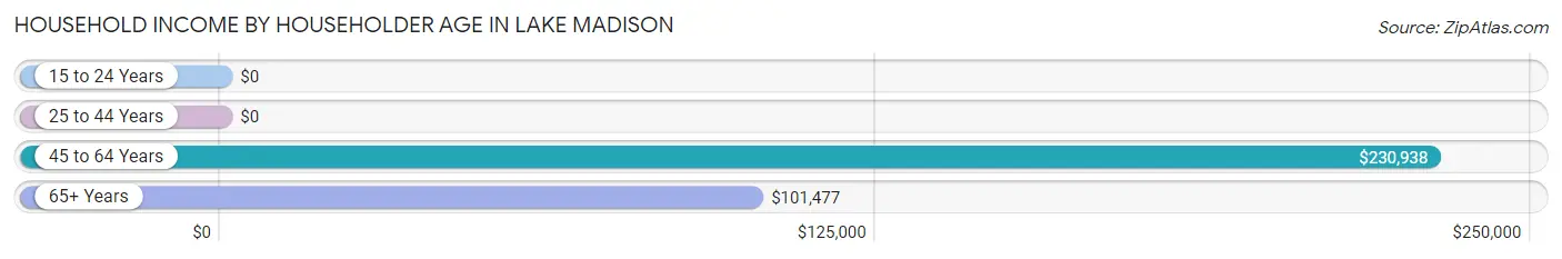 Household Income by Householder Age in Lake Madison