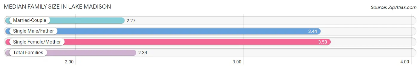 Median Family Size in Lake Madison