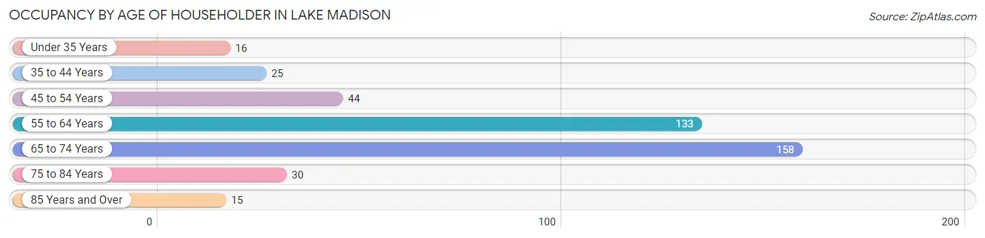 Occupancy by Age of Householder in Lake Madison