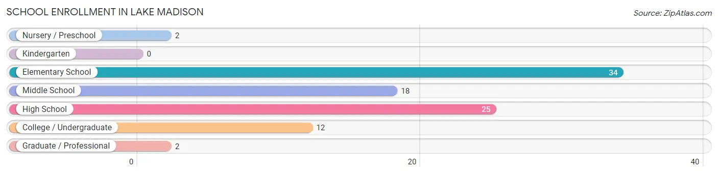 School Enrollment in Lake Madison