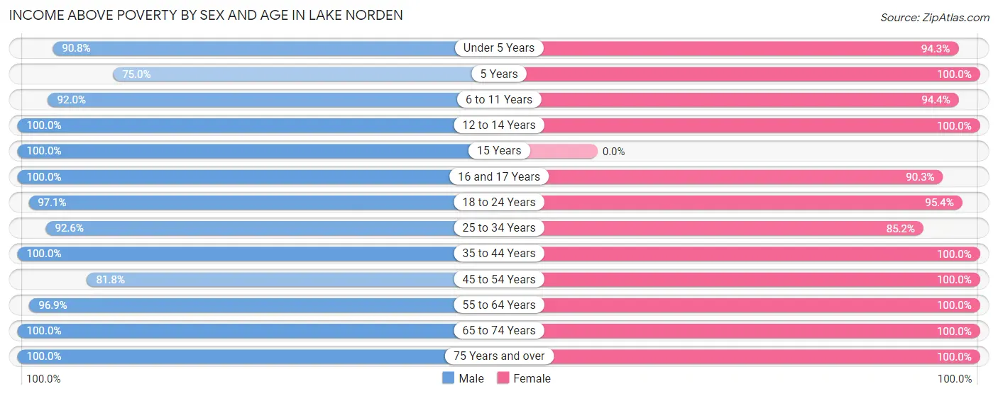 Income Above Poverty by Sex and Age in Lake Norden
