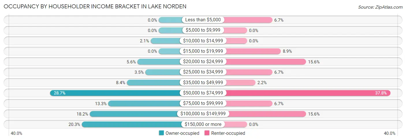 Occupancy by Householder Income Bracket in Lake Norden