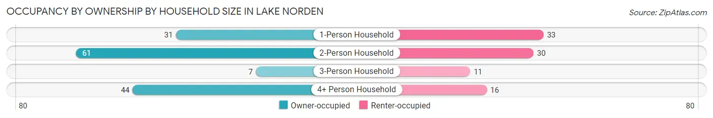 Occupancy by Ownership by Household Size in Lake Norden