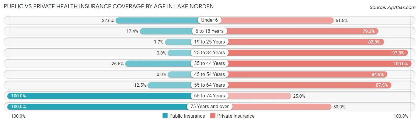 Public vs Private Health Insurance Coverage by Age in Lake Norden