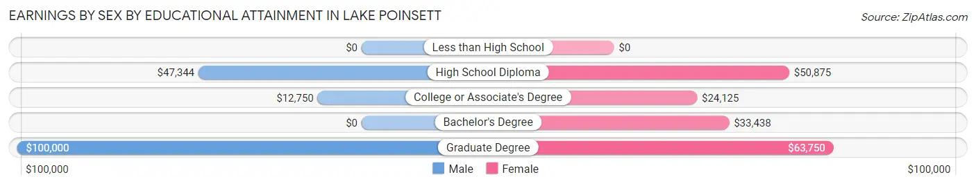 Earnings by Sex by Educational Attainment in Lake Poinsett