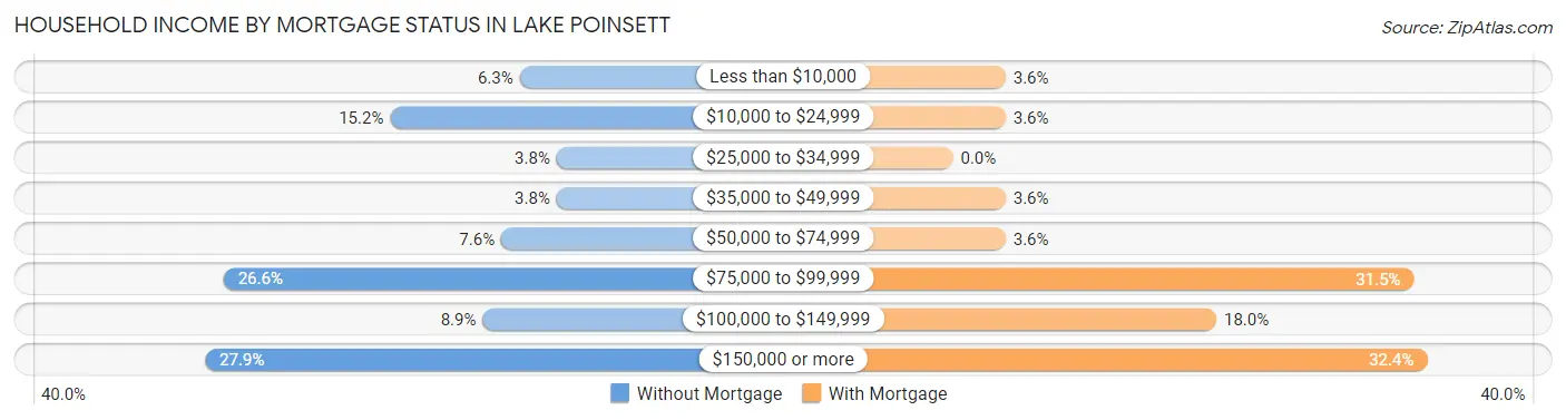 Household Income by Mortgage Status in Lake Poinsett