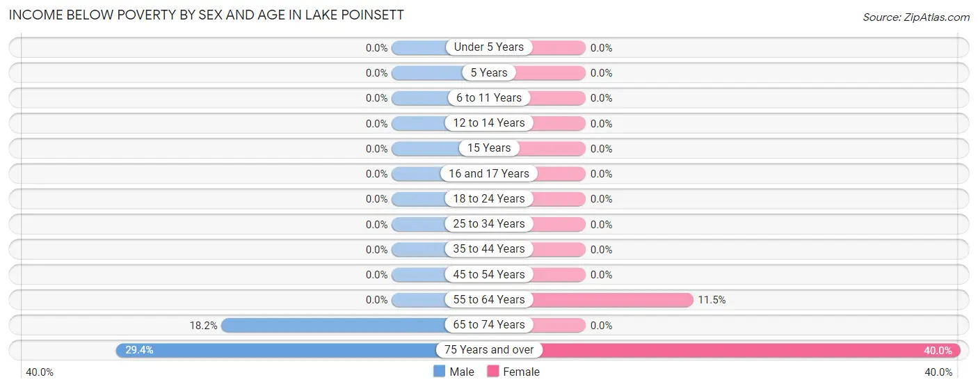 Income Below Poverty by Sex and Age in Lake Poinsett