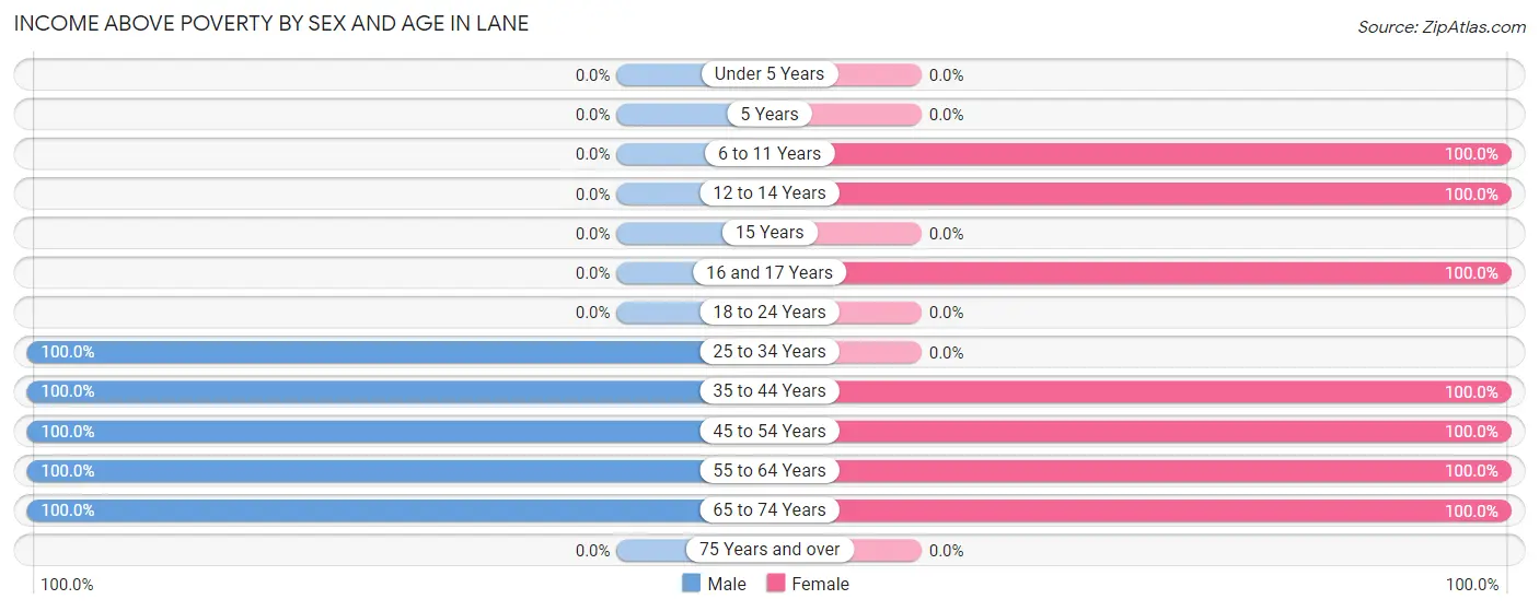 Income Above Poverty by Sex and Age in Lane
