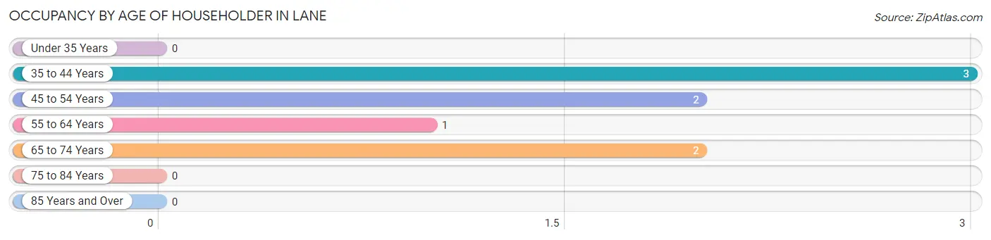 Occupancy by Age of Householder in Lane