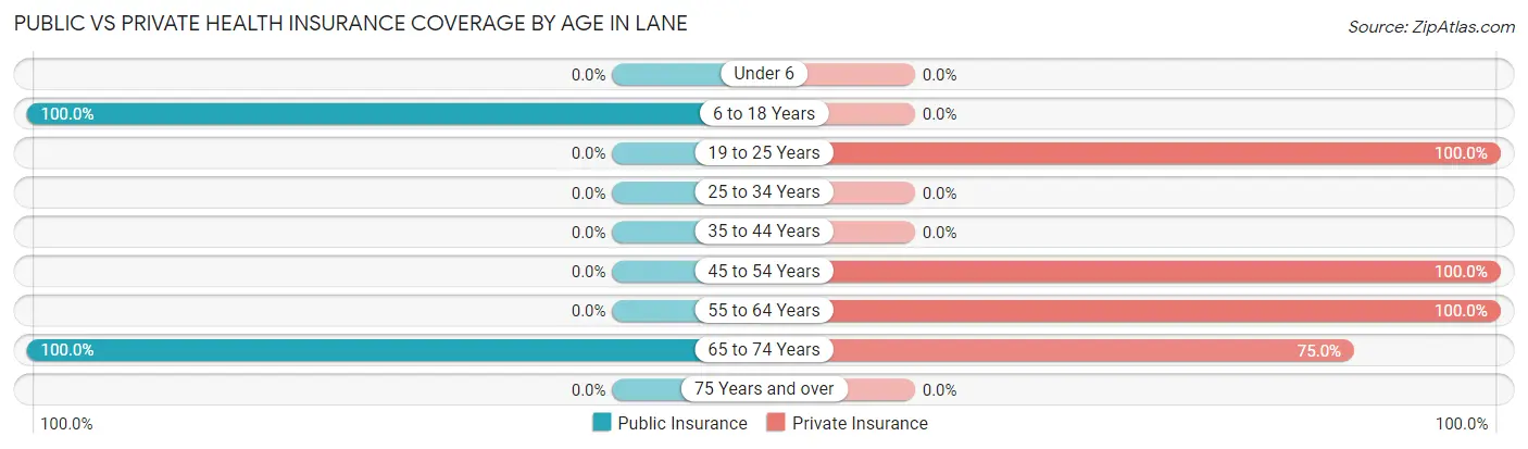 Public vs Private Health Insurance Coverage by Age in Lane