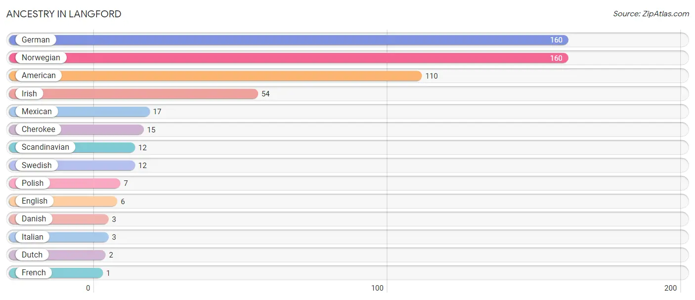 Ancestry in Langford