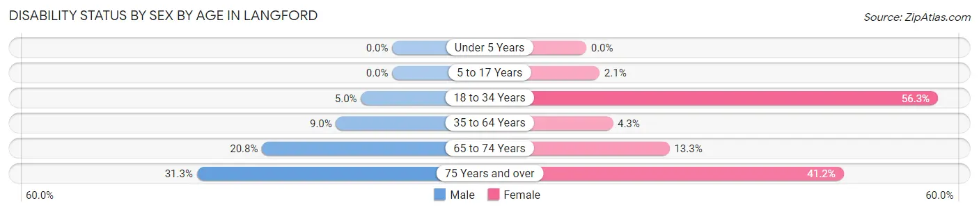 Disability Status by Sex by Age in Langford
