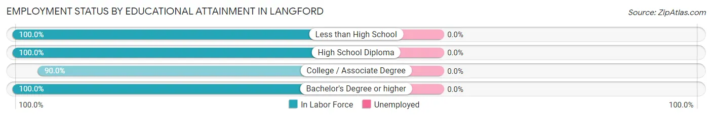 Employment Status by Educational Attainment in Langford