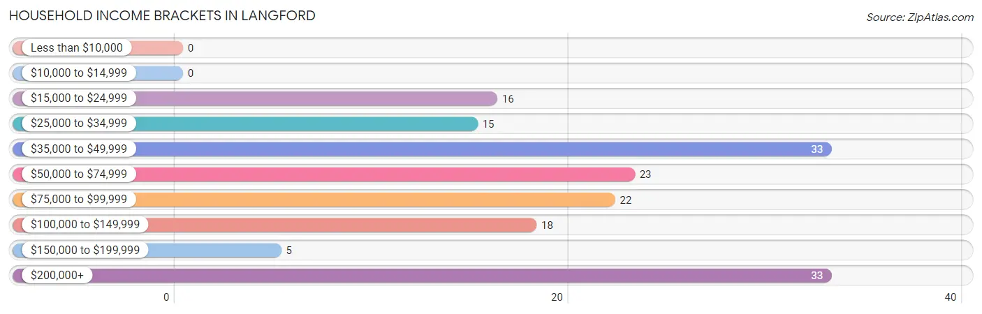 Household Income Brackets in Langford