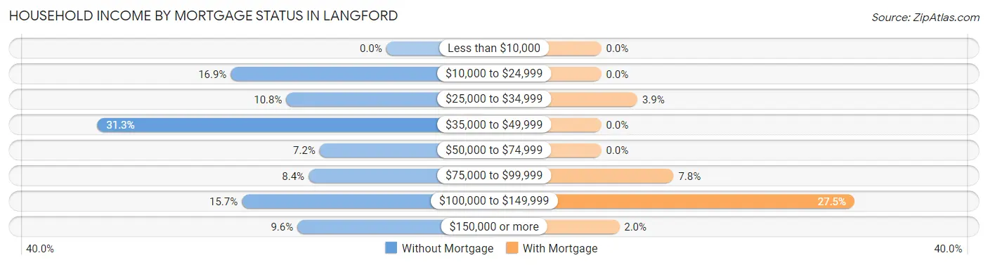 Household Income by Mortgage Status in Langford