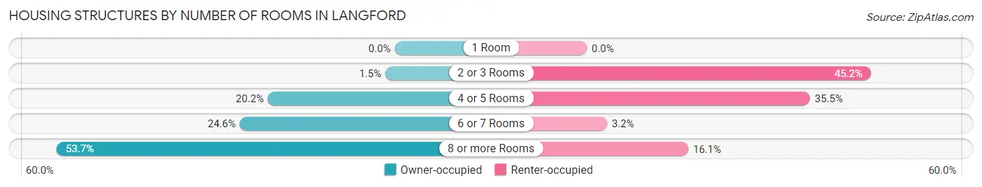 Housing Structures by Number of Rooms in Langford