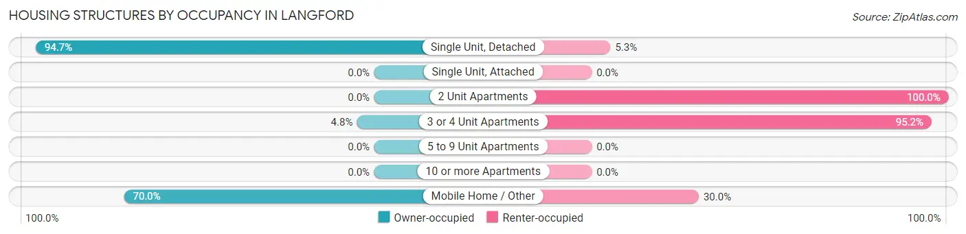 Housing Structures by Occupancy in Langford