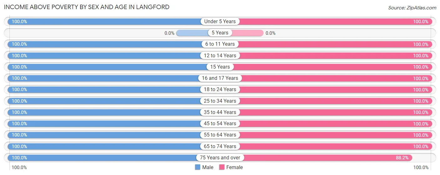Income Above Poverty by Sex and Age in Langford