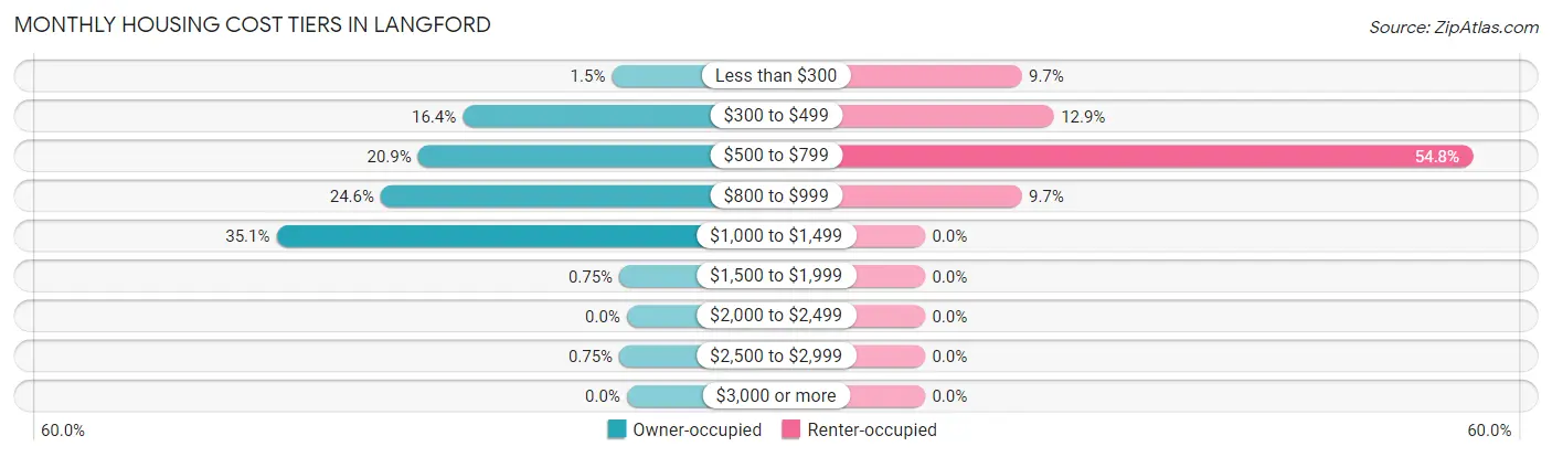 Monthly Housing Cost Tiers in Langford