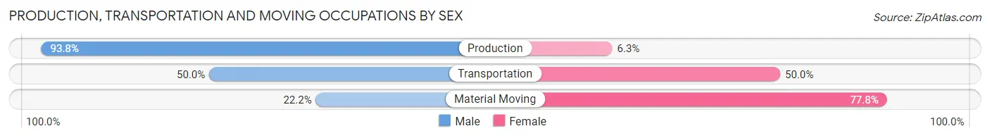 Production, Transportation and Moving Occupations by Sex in Langford