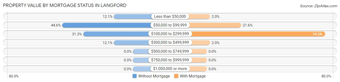 Property Value by Mortgage Status in Langford